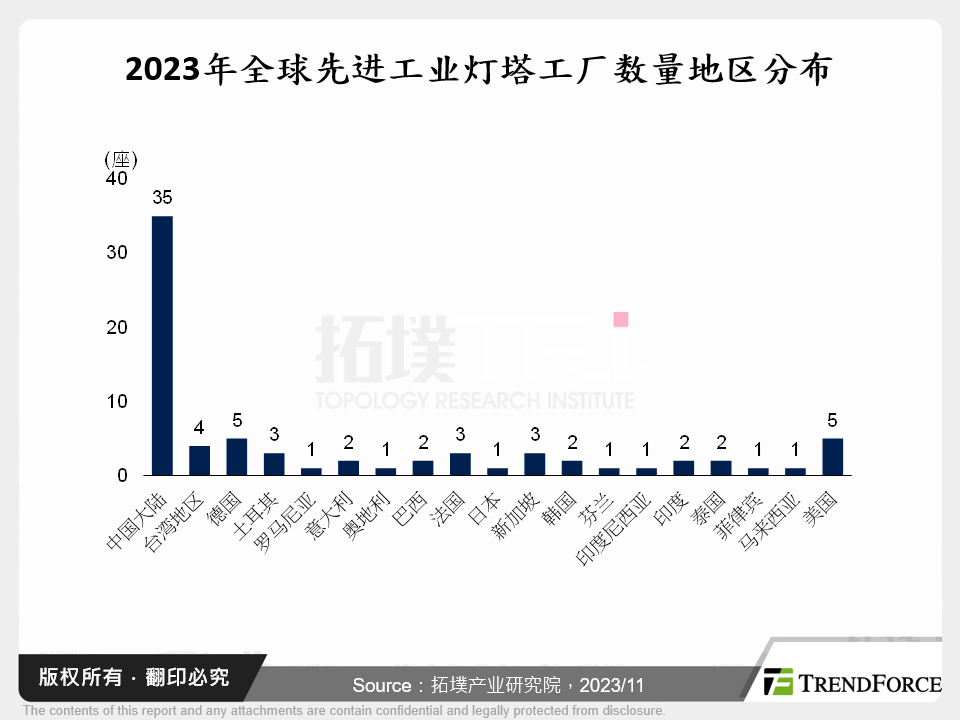 2023年全球先进工业灯塔工厂数量地区分布