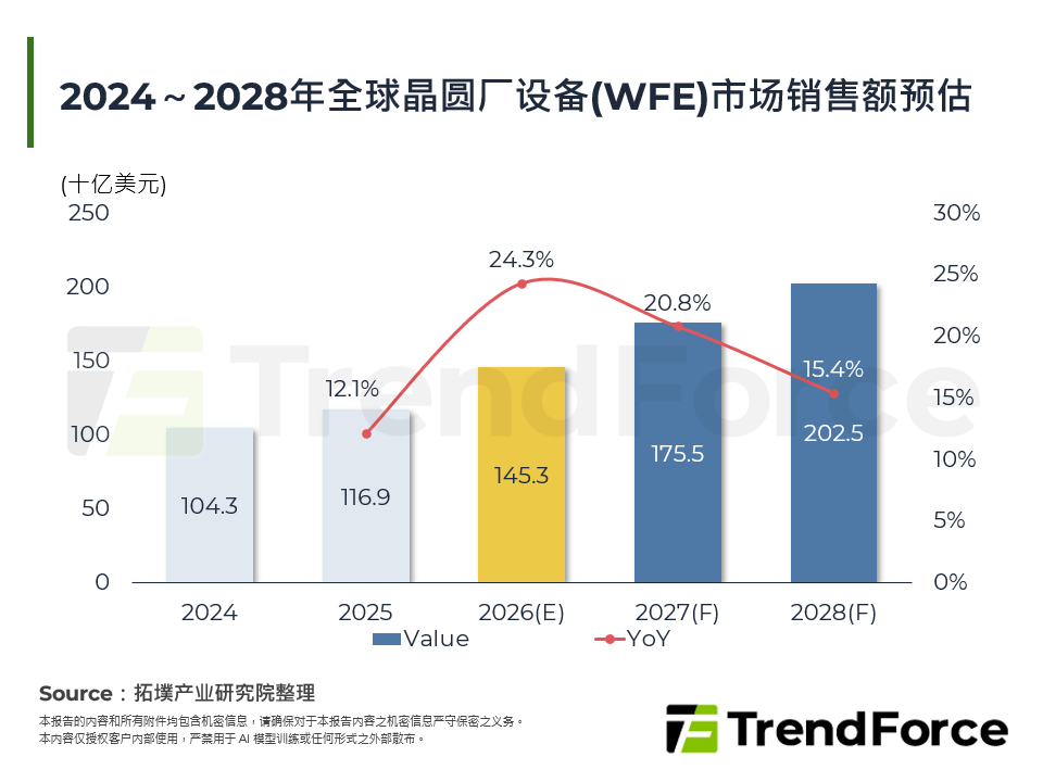 2024～2028年全球晶圆厂设备(WFE)市场销售额预估