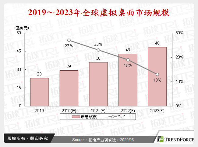 2019～2023年全球虚拟桌面市场规模