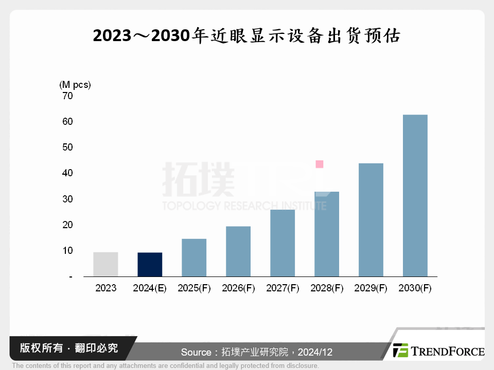 近眼显示-市场趋势与显示技术发展分析