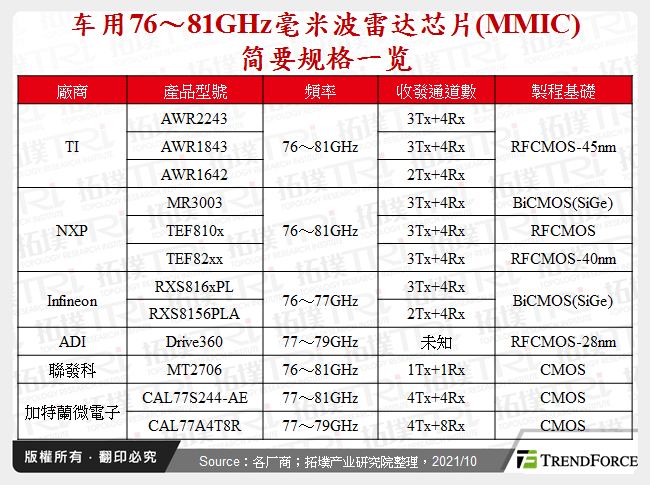 车用76～81GHz毫米波雷达晶片(MMIC)简要规格一览