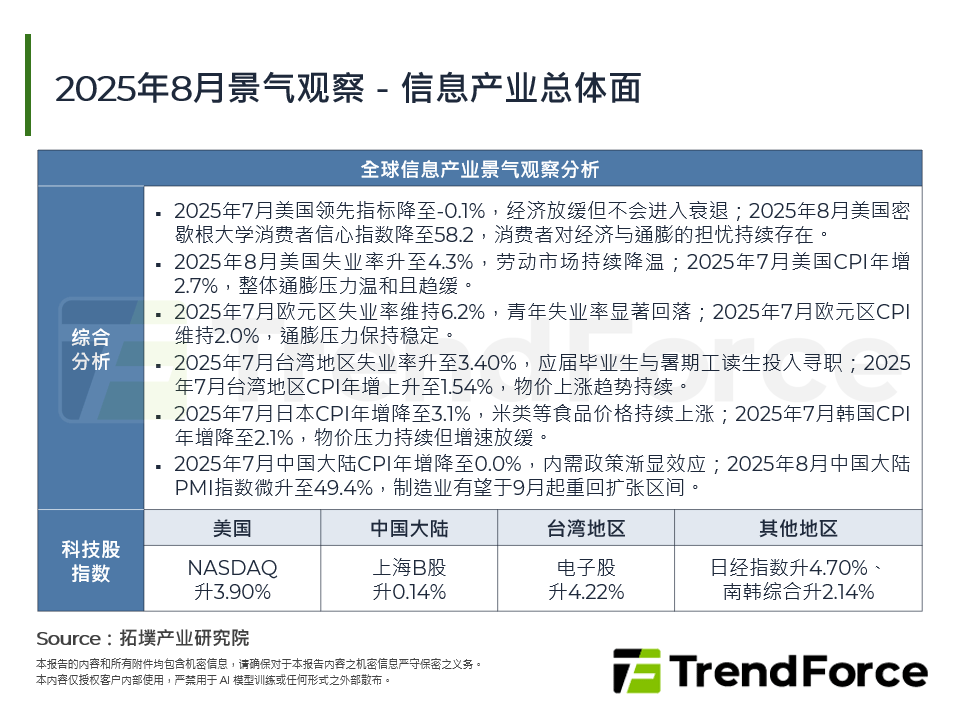 2025年8月景气观察－资讯产业总体面