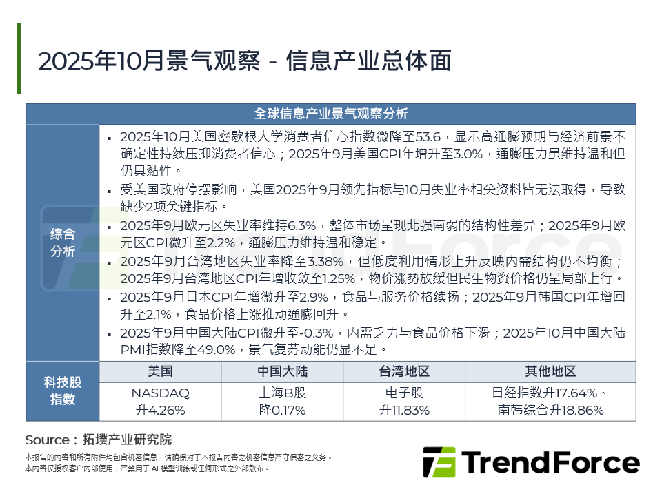 2025年10月景气观察－资讯产业总体面