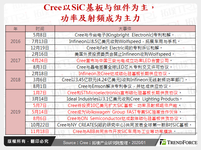 Cree以SiC基板与元件为主，功率及射频成为主力