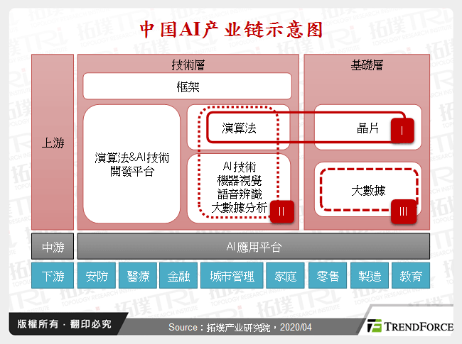 中国AI产业链示意图