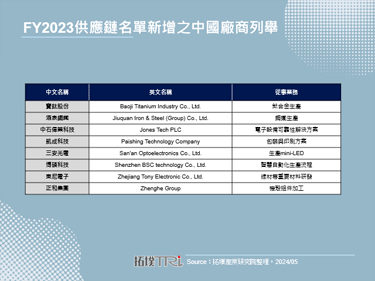 最新供应链名单陆厂不减反增，Apple供应链长期将朝多元化发展