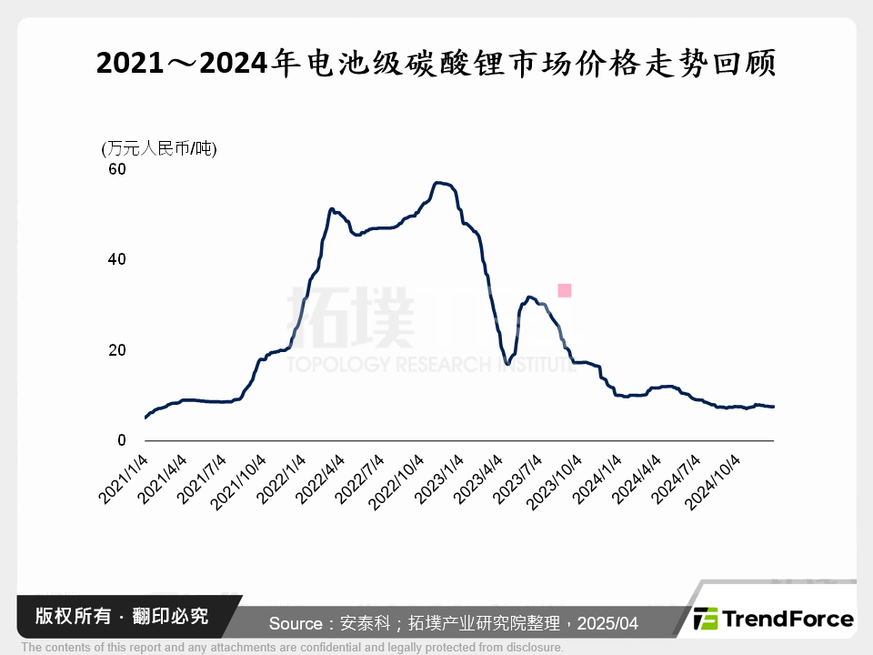 2021～2024年电池级碳酸锂市场价格走势回顾
