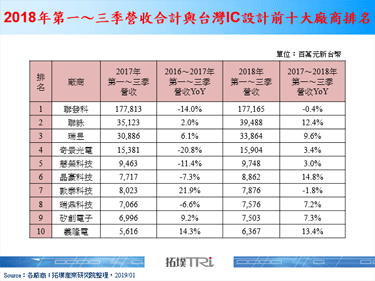 【精华】台湾与中国Fabless IC产业观察－系统厂商加持先进制程技术发展