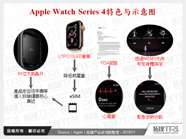 Apple Watch Series 4特色与示意图