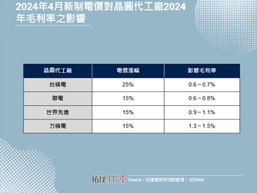 【精华】台湾晶圆代工厂受能源成本攀升之影响与对策