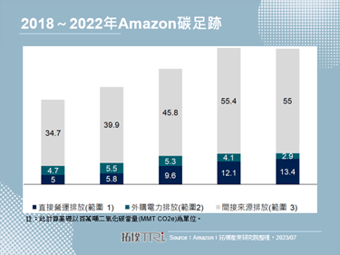 Amazon朝节能迈进，目标减少碳足迹