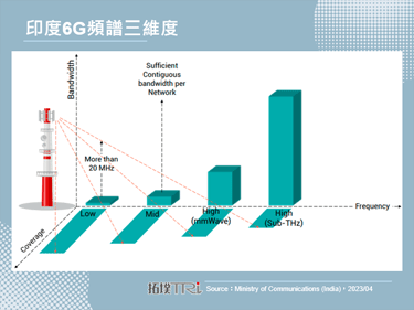 印度公布Bharat 6G愿景计画，促进技术应用发展