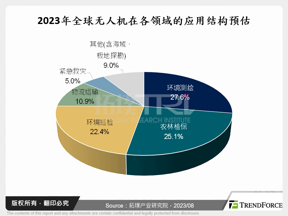 2023年全球无人机在各领域的应用结构预估