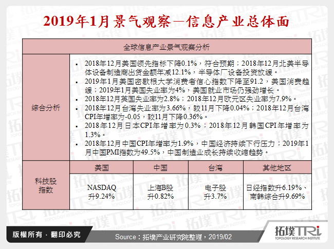 2019年1月景气观察－资讯产业总体面