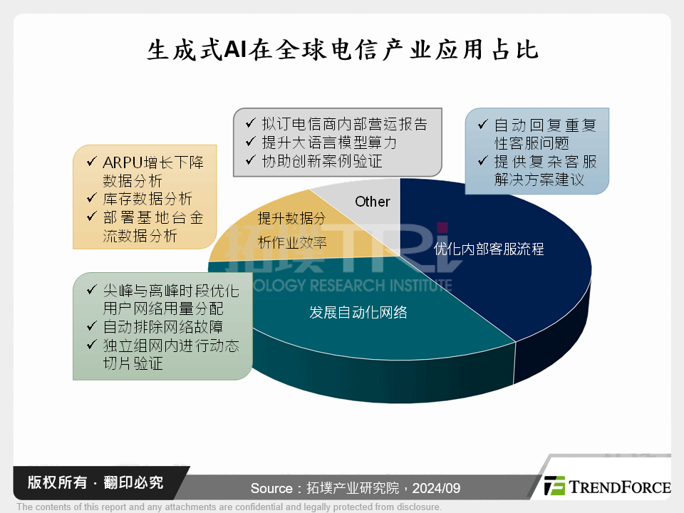 翻转电信产业关键-生成式AI在电信产业发展趋势与商机