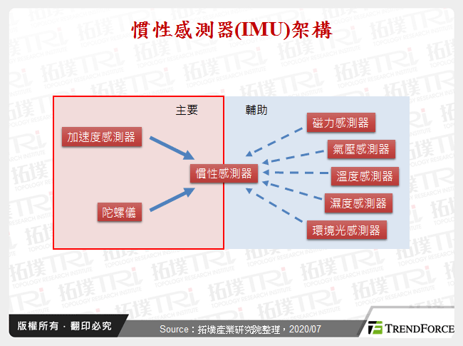 全球惯性感测器产业分析