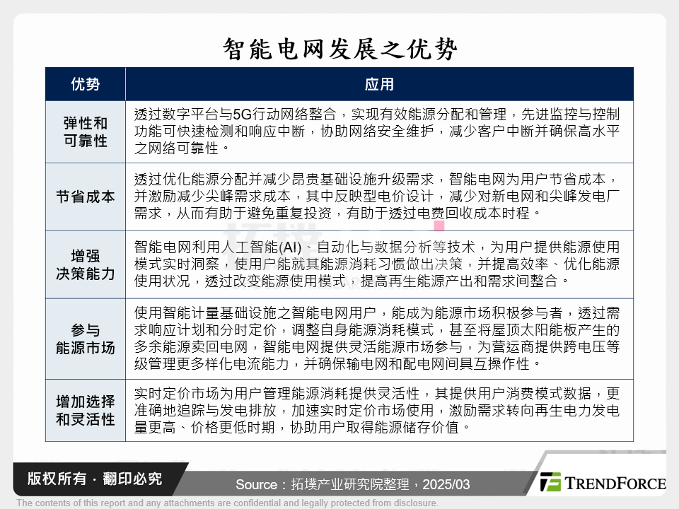 能源转型：论全球智慧电网应用与发展