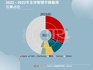 【精华】从2023年Apple Watch发表看智慧手表大厂策略布局