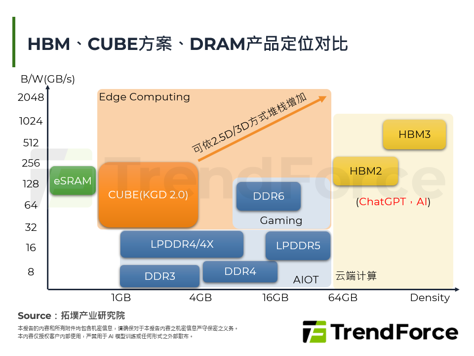 HBM、CUBE方案、DRAM产品定位对比