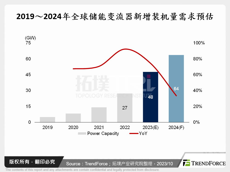 2019～2024年全球储能变流器新增装机量需求预估