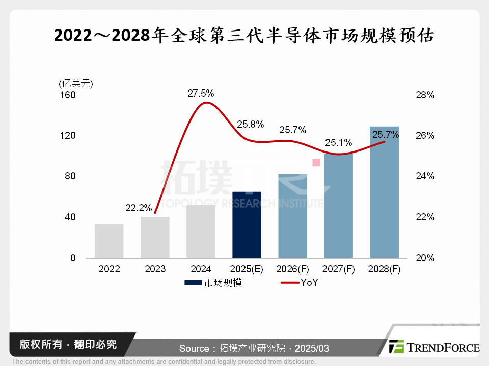 2022～2028年全球第三代半导体市场规模预估
