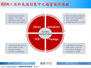 【精华】从SEMICON Taiwan 2019看先进封装技术与市场趋势