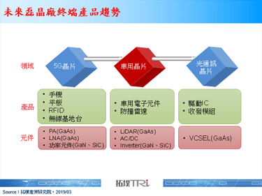 【拓墣论坛】化合物半导体磊晶市场趋势剖析