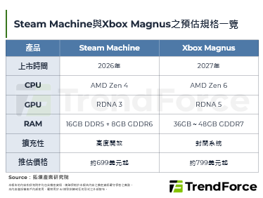 记忆体成本攀升冲击游戏产业，V