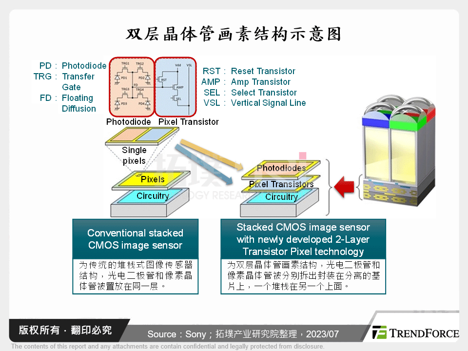 双层电晶体画素结构示意图