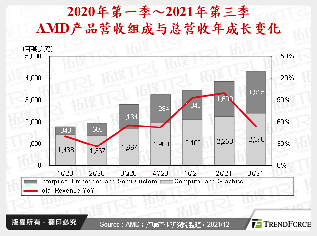 2020年第一季～2021年第三季AMD产品营收组成与总营收年成长变化