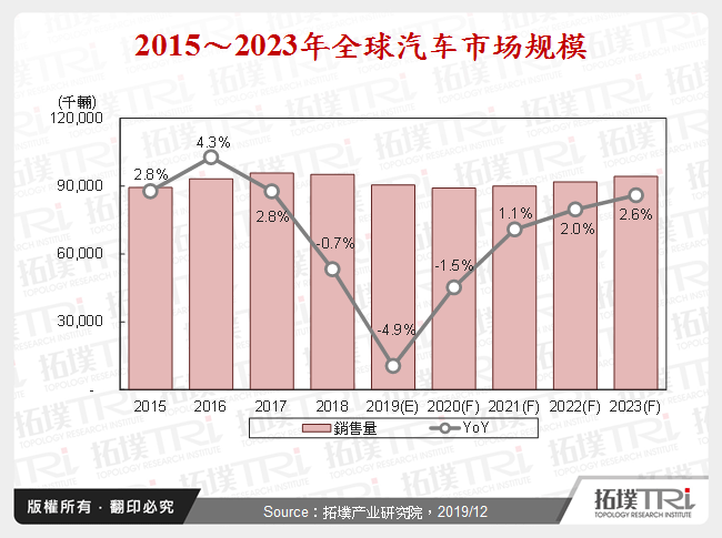 2015～2023年全球汽车市场规模