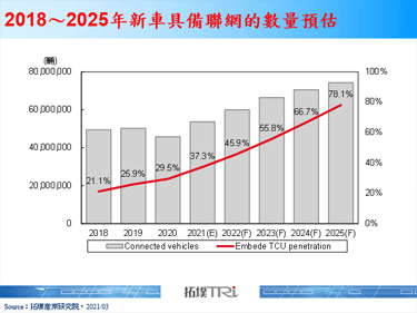 【拓墣论坛】2025年联网车将达7,400万辆，延伸应用至智慧家庭打造Car to Home生态系