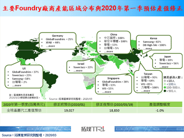受新冠肺炎疫情扩散影响，晶圆代工产业加强面对市场供需变化的处理能力