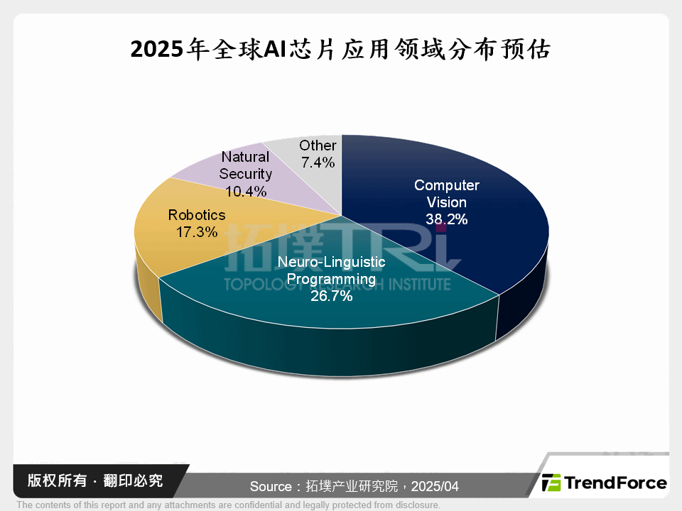 2025年全球AI晶片应用领域分布预估
