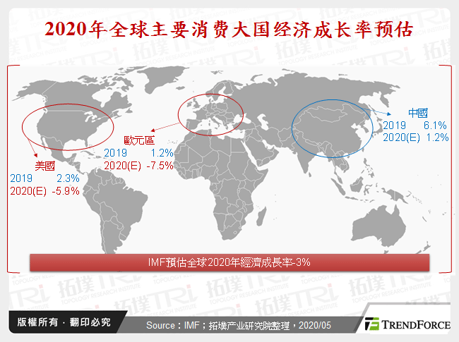 2020年全球主要消费大国经济成长率预估