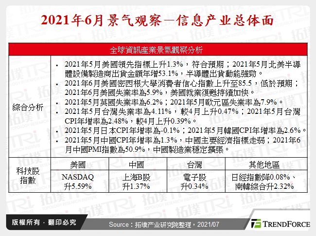2021年6月景气观察－资讯产业总体面