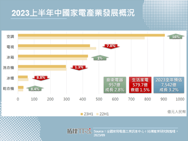 海尔、海信等大厂著眼场景化发展，推升中国家电市场成长力道