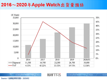 Apple穿戴装置营收优于预期，Apple Watch Series 3供不应求