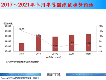 IC设计与晶圆代工厂商为传统车用半导体供应链持续注入新能量