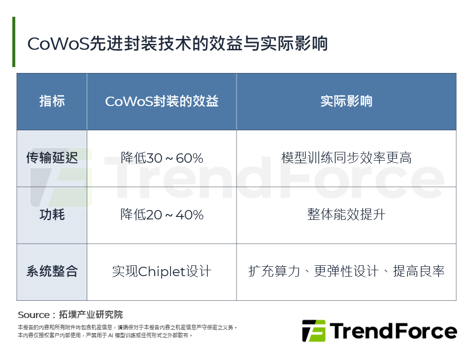 CoWoS先进封装技术的效益与实际影响