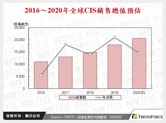 CIS需求为晶圆代工厂商增添成长动能