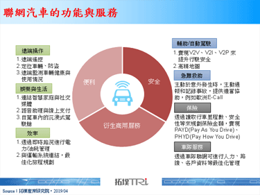 【精华】联网汽车的发展与挑战