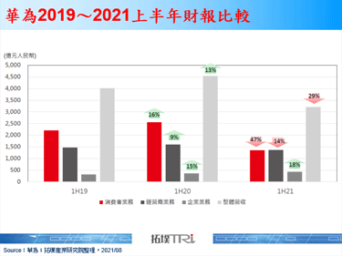 云端大厂2021年第二季财报几近全面走扬，华为料将以云突围