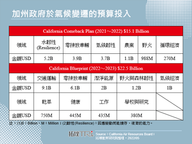 加州2045年达碳中和，零排放车辆扮演重要角色