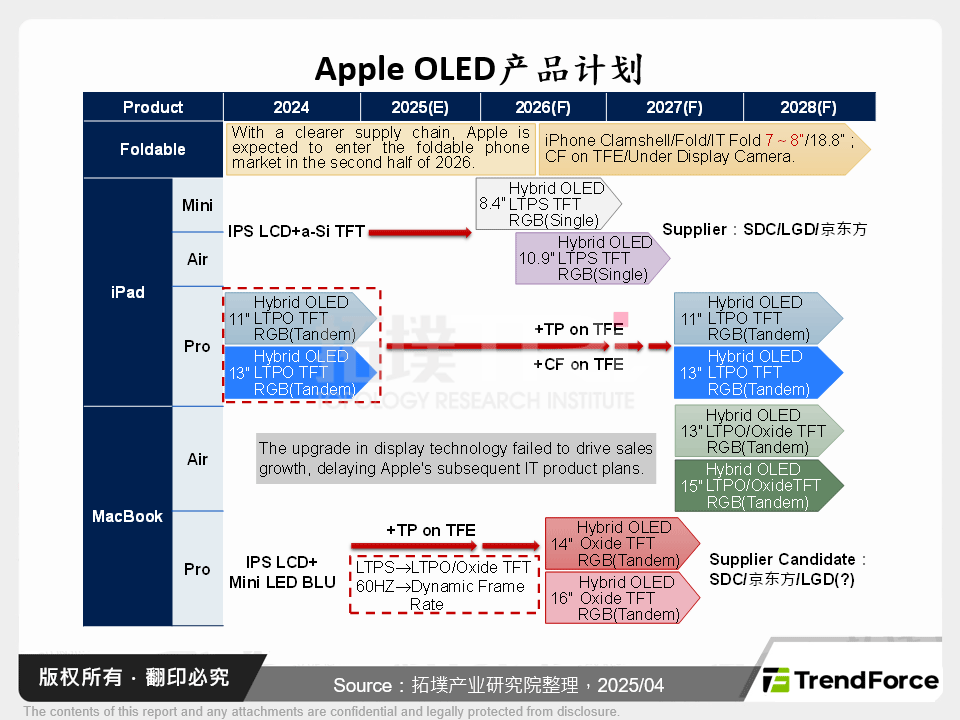 Apple OLED产品计画