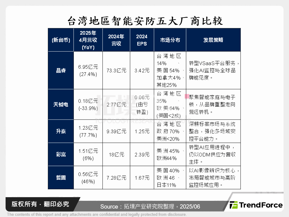 技术驱动与信赖转型下的智慧安防产业全景：全球趋势、台湾机会与未来布局