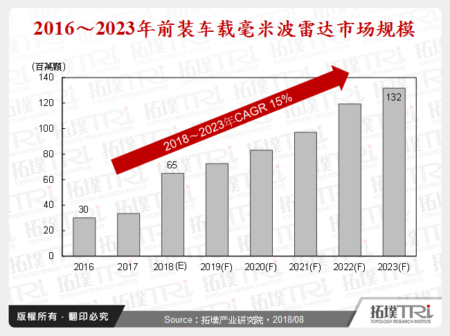 2016～2023年前装车载毫米波雷达市场规模