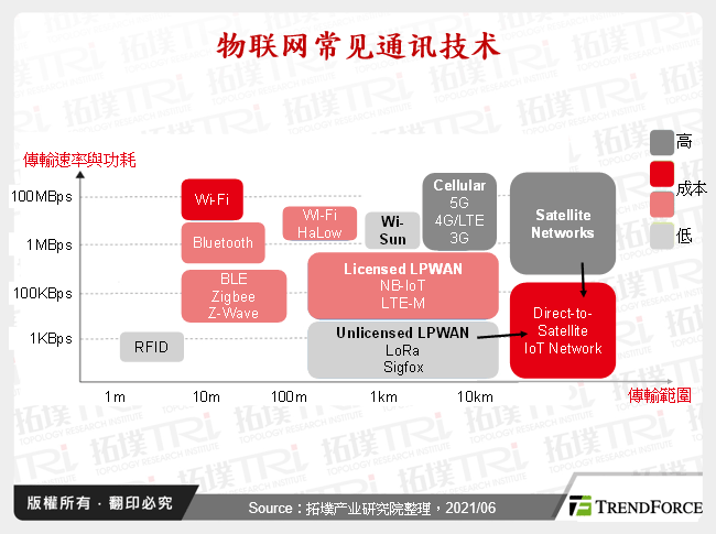 物联网常见通讯技术