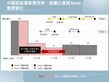 Tesla全球降价6～20%，吸引潜在消费者扩大市占