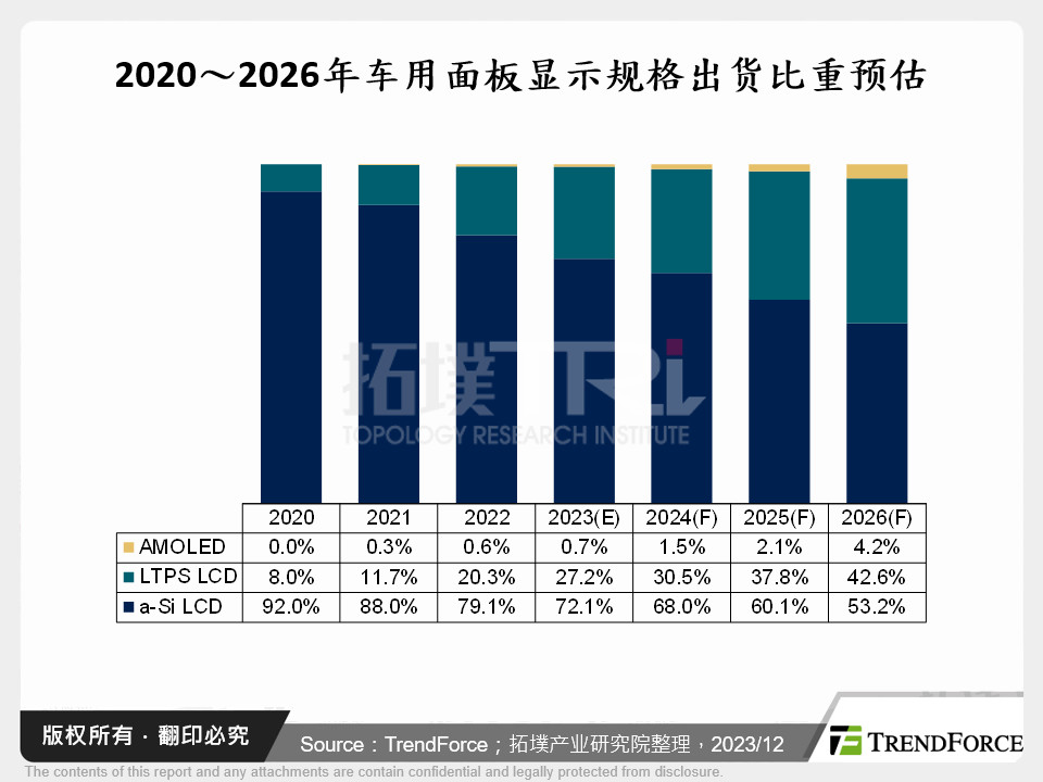 2020～2026年车用面板显示规格出货比重预估